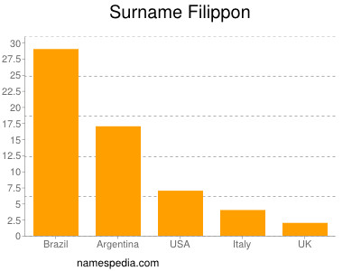 Familiennamen Filippon