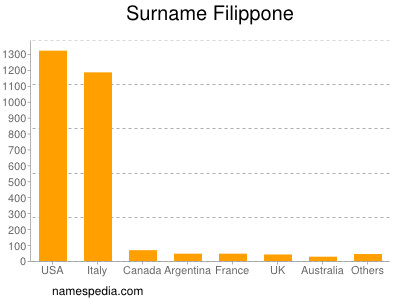 nom Filippone