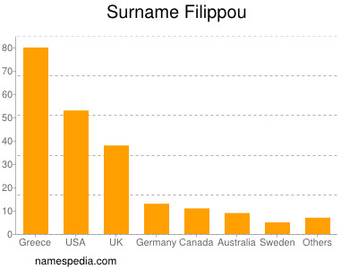 Familiennamen Filippou