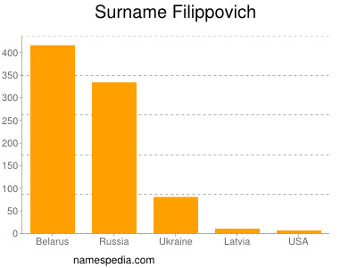 Familiennamen Filippovich