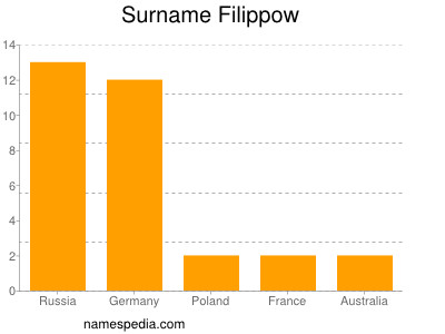 Familiennamen Filippow