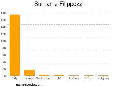 nom Filippozzi