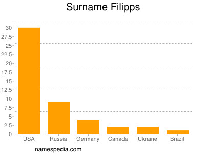 Familiennamen Filipps