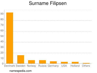 Familiennamen Filipsen