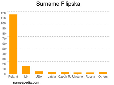 Familiennamen Filipska