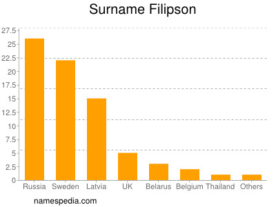 Familiennamen Filipson