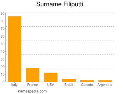 Familiennamen Filiputti