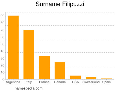 Familiennamen Filipuzzi