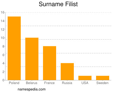 Surname Filist