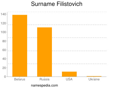 Surname Filistovich