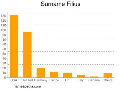 nom Filius