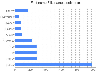 prenom Filiz