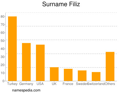 Surname Filiz