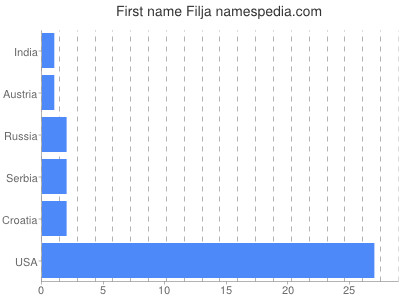 Given name Filja