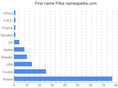 Given name Filka