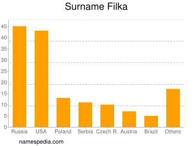 Familiennamen Filka