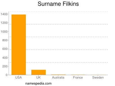 Familiennamen Filkins