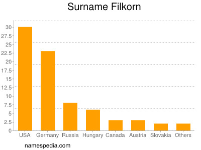 Familiennamen Filkorn