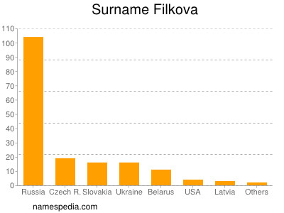 Familiennamen Filkova