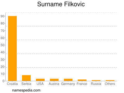 Familiennamen Filkovic