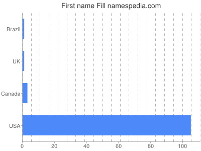 prenom Fill