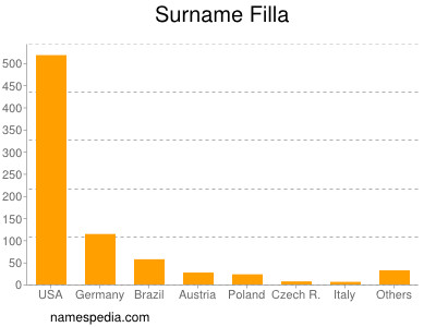 Familiennamen Filla