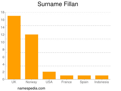 Familiennamen Fillan