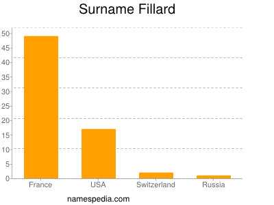 Familiennamen Fillard