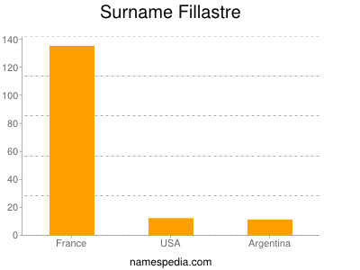 nom Fillastre