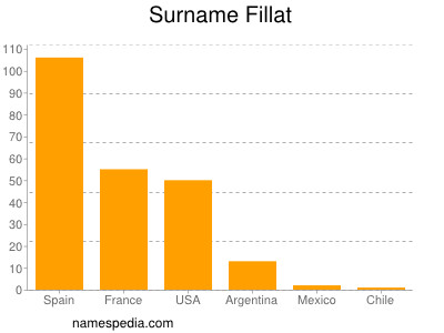 Familiennamen Fillat