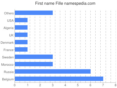 Given name Fille