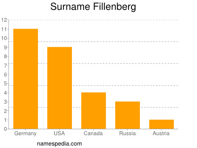 Familiennamen Fillenberg