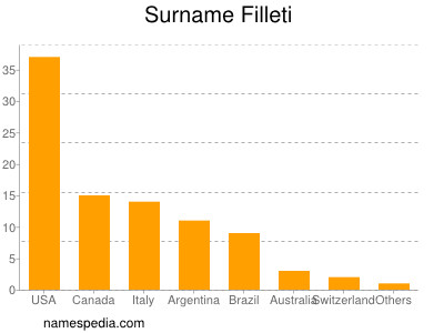 Familiennamen Filleti