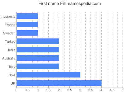 Vornamen Filli