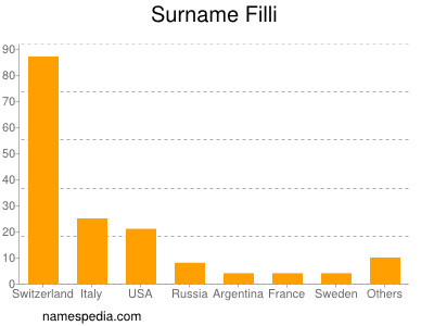 Surname Filli