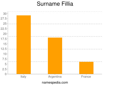 Familiennamen Fillia