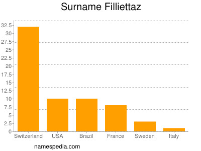 nom Filliettaz