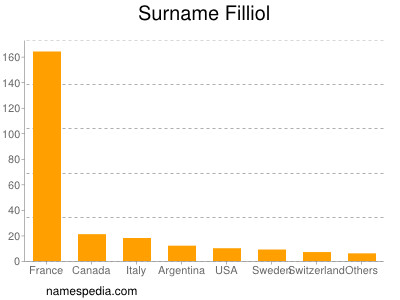 Familiennamen Filliol