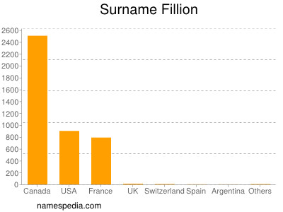 Familiennamen Fillion