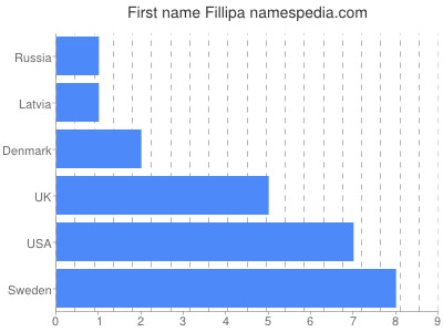 Vornamen Fillipa