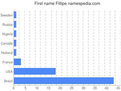 Vornamen Fillipe