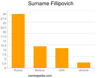 Familiennamen Fillipovich