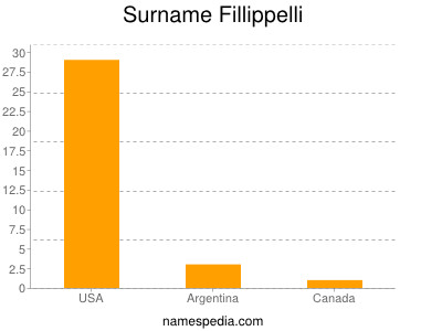 Familiennamen Fillippelli