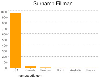 Familiennamen Fillman