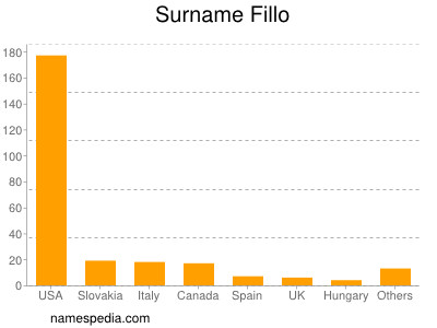 Surname Fillo