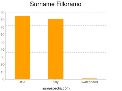 nom Filloramo