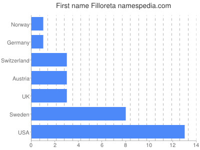 Vornamen Filloreta