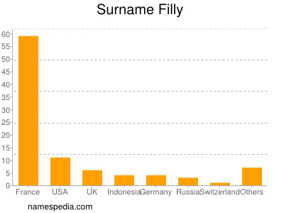 Surname Filly