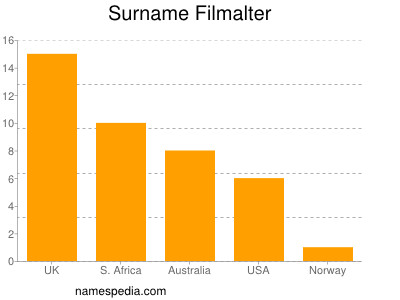 nom Filmalter