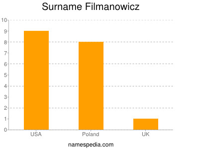 Familiennamen Filmanowicz